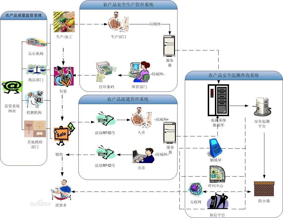 農(nóng)產(chǎn)品質(zhì)量安全追溯系統(tǒng)流程圖