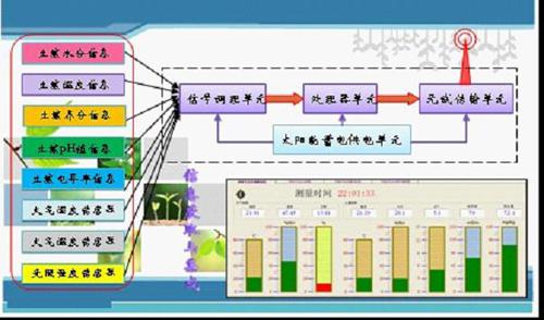 大棚自動(dòng)化控制系統(tǒng)