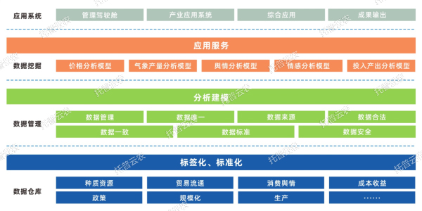 單品全產(chǎn)業(yè)鏈大數(shù)據(jù)平臺(tái)建設(shè)內(nèi)容